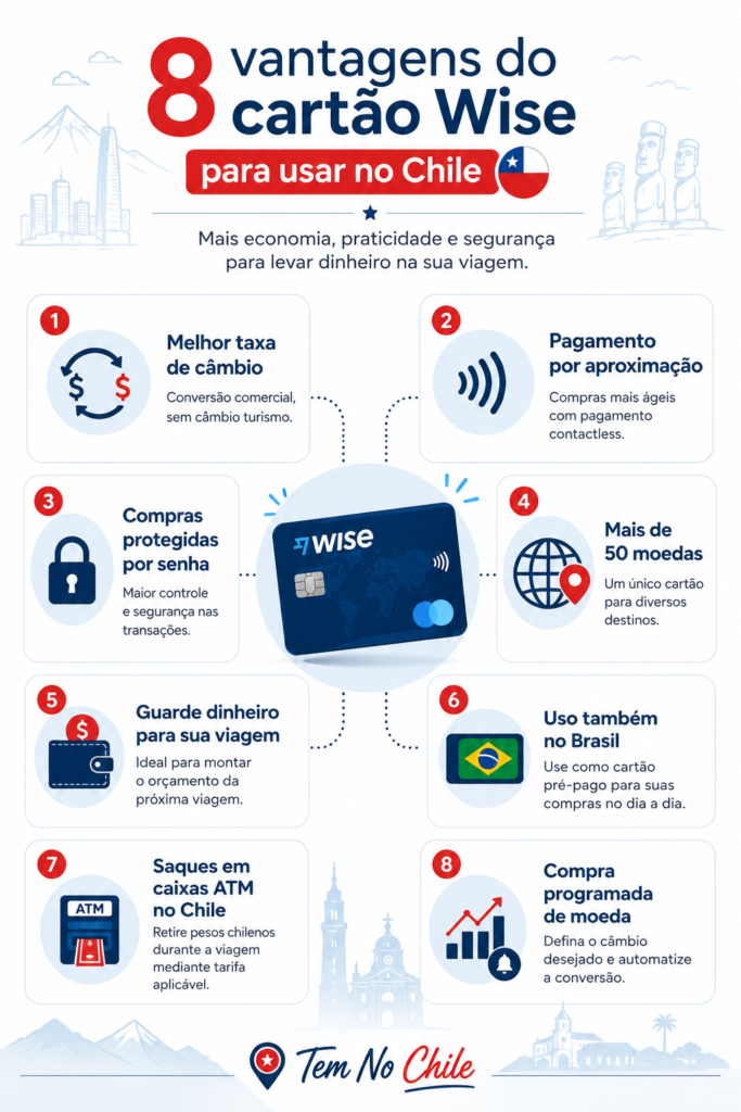 Infográfico resumindo as 8 vantagens do cartão Wise para usar no Chile, incluindo melhor taxa de câmbio, pagamento por aproximação e saques em ATMs, ilustrando o guia sobre como levar dinheiro para o Chile em 2026.