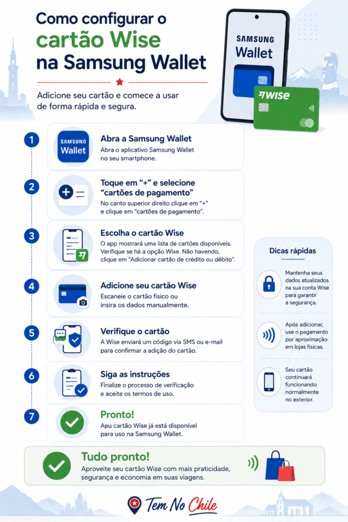 Infográfico tutorial passo a passo ensinando como configurar o cartão Wise na Samsung Wallet no smartphone, ilustrando o guia de como levar dinheiro para o Chile em 2026 com segurança e praticidade.