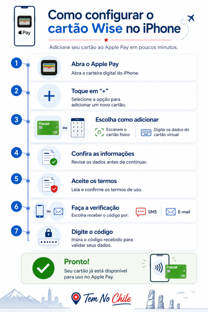 Infográfico tutorial com 7 passos ensinando a configurar o cartão Wise no Apple Pay do iPhone, ilustrando o guia prático sobre como levar dinheiro para o Chile em 2026 com economia e segurança.